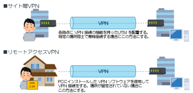 VPNの種類