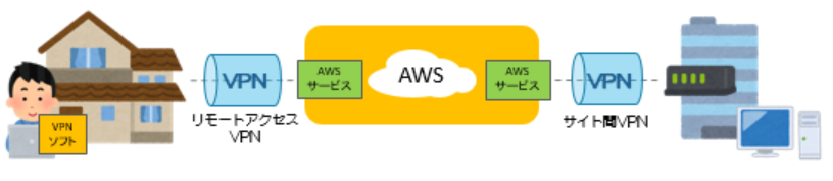 AWS を利用したVPN