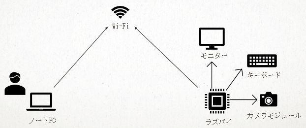 Raspberry Pi