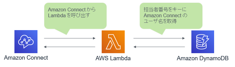 Amazon Connect