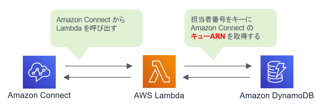 Amazon Connect