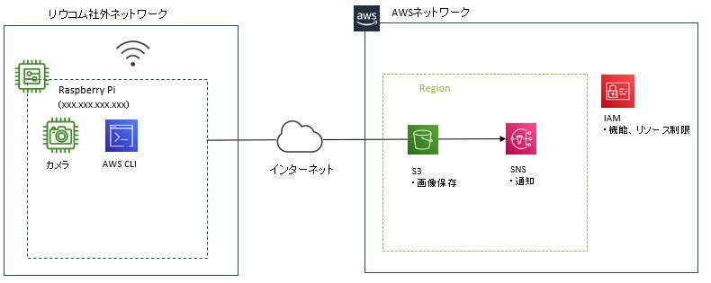 AWS構成図