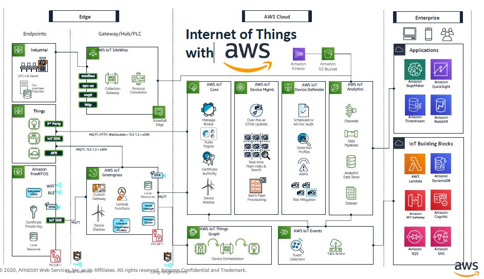 IoT Service