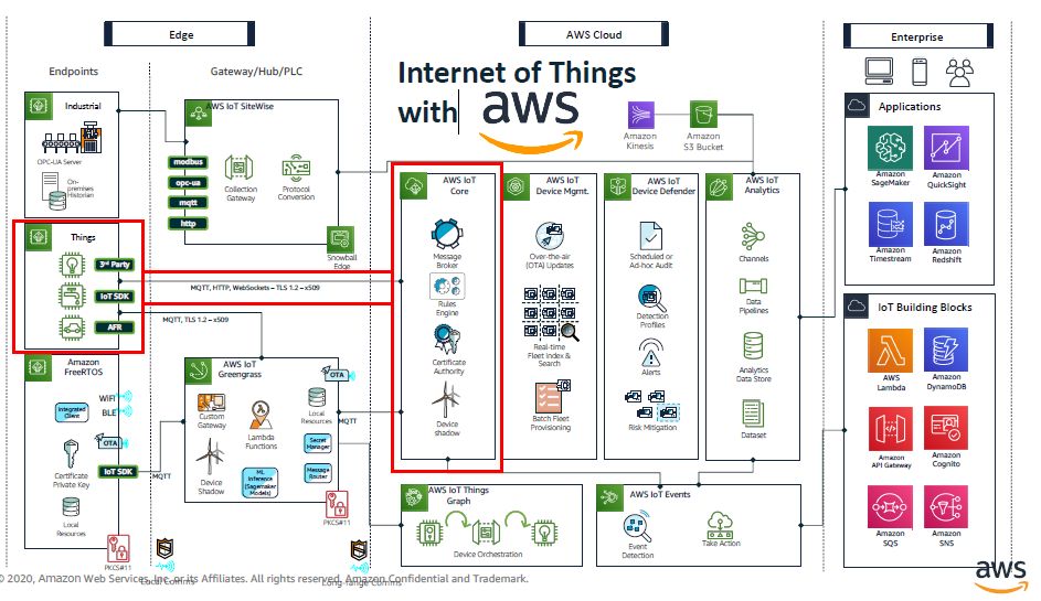 IoT Service