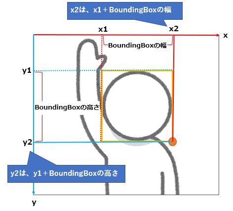 BoundingBoxの右下座標