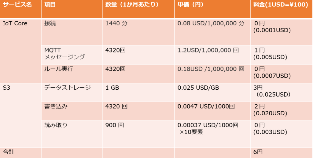 AWS料金見積