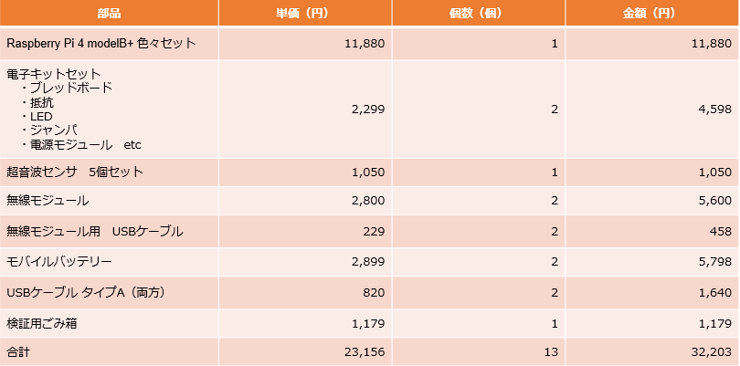 IoTデバイス料金見積