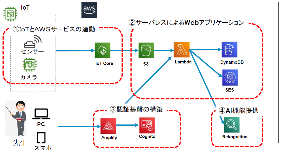 infoRM サービス構成図