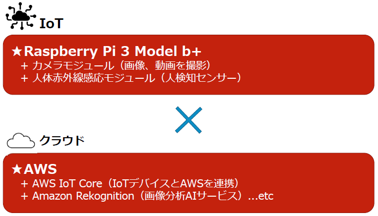 infoRM 使用する機器