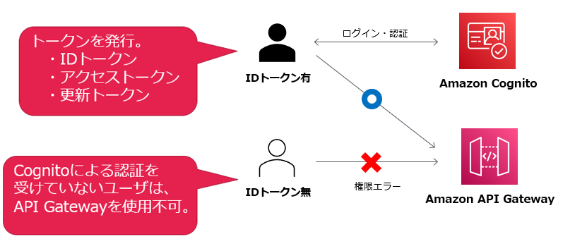 infoRM Cognitoの認証機能