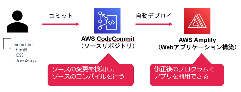 infoRM CodeCommitの自動デプロイ