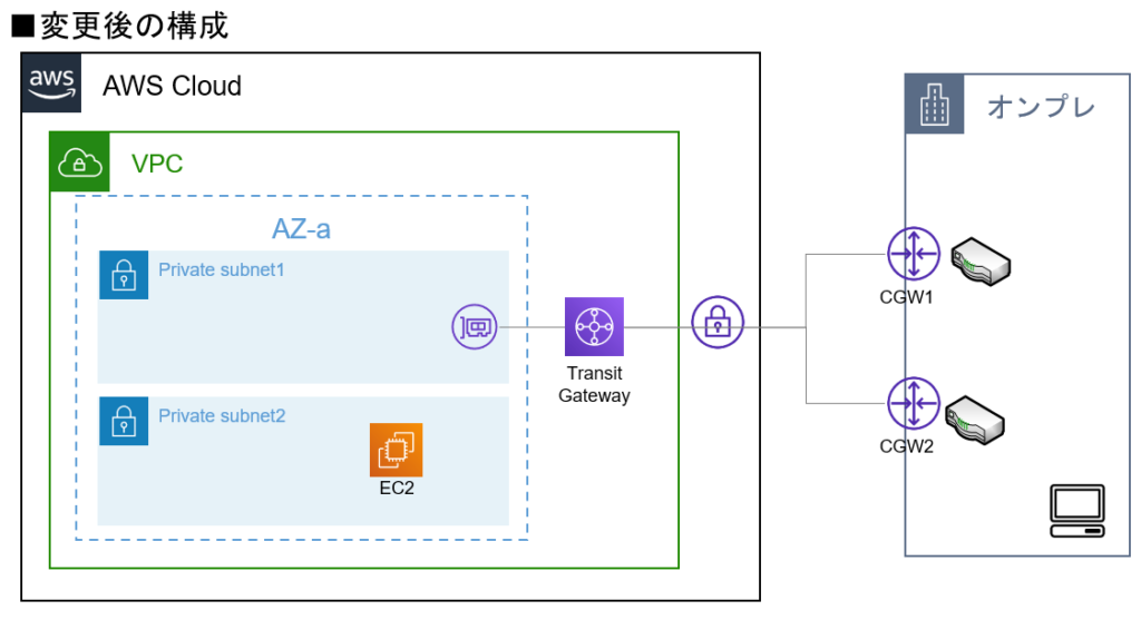 TransitGateway+VPN