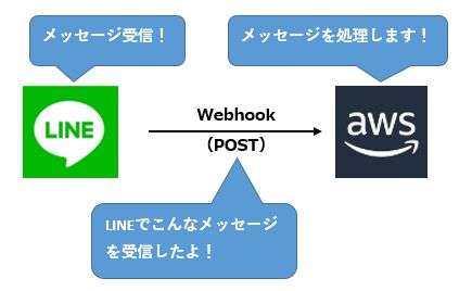 Webhookの仕組み
