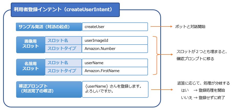 Amazon Lex 対話フロー