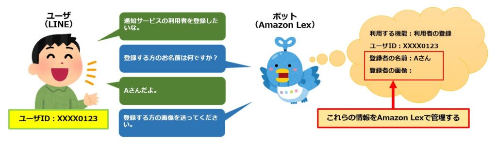 Amazon Lex 利用イメージ