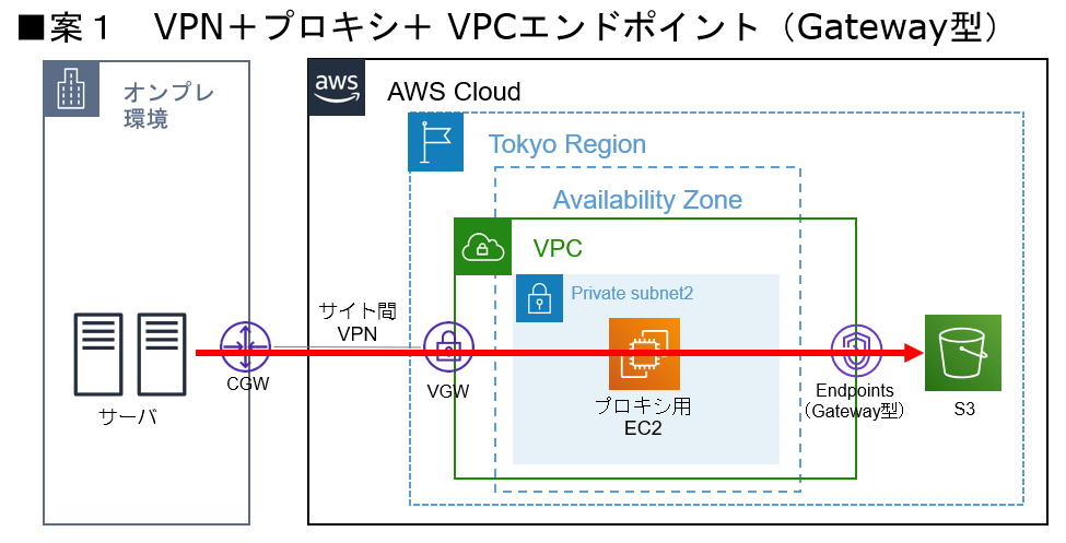 案1:VPN+プロキシ+VPCエンドポイント(Gateway型)