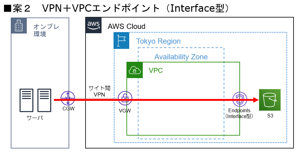 案2:VPN+プロキシ+VPCエンドポイント(Interface型)