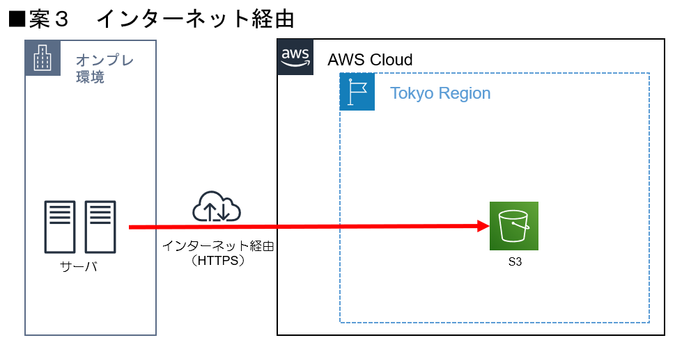 案3:インターネット経由