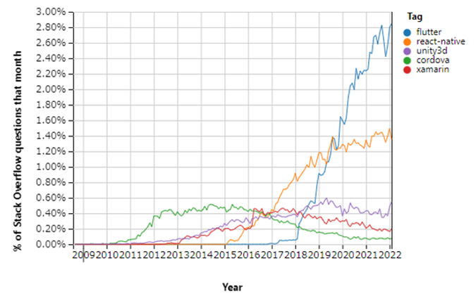 Stack Overflow 質問割合の推移