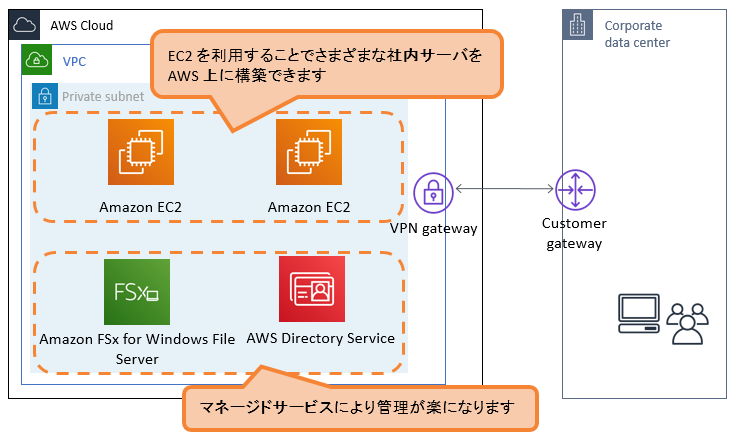 AWS 構成図1