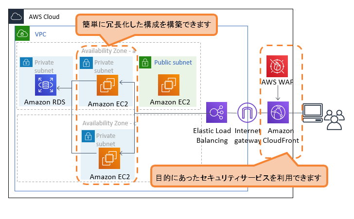 AWS 構成図2