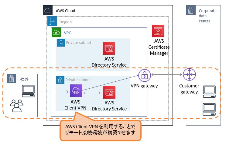 AWS 構成図3